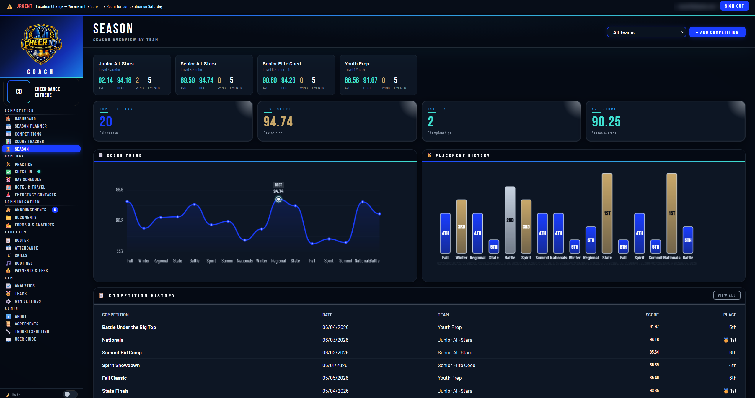CheerIQ Coach season overview with per-team stats, score trend chart, placement history bar chart, and competition history table